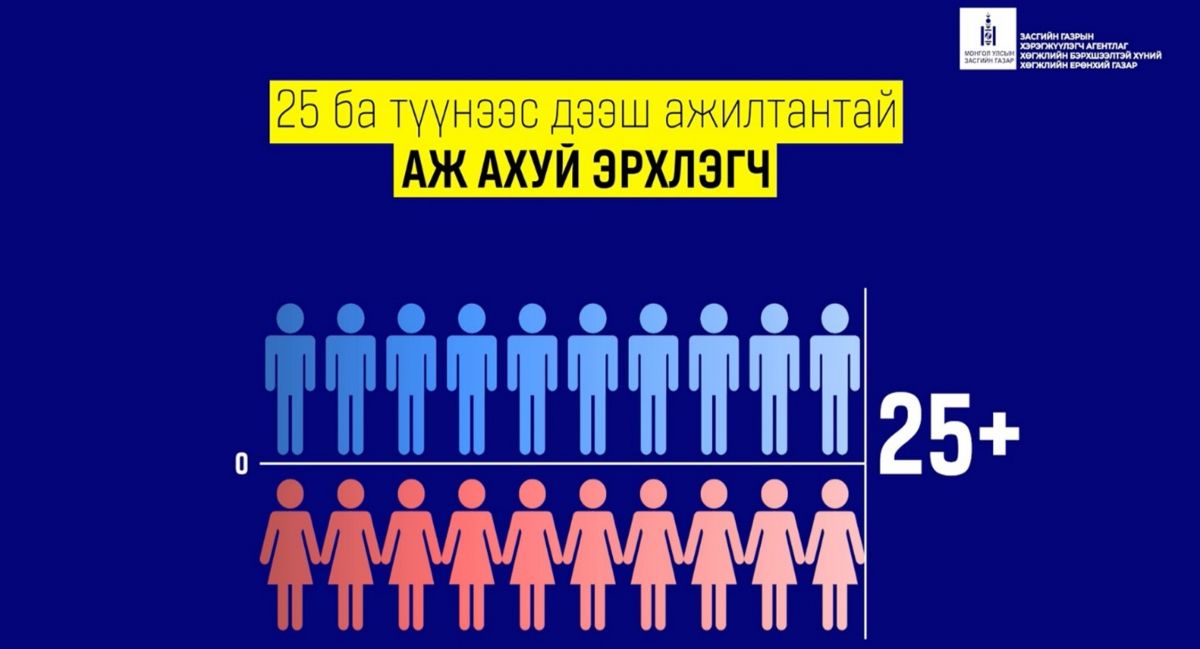 25-аас дээш ажилтантай байгууллагын уравны хоёр ба түүнээс дээш хувийг хөгжлийн бэрхшээлтэй иргэд эзэлдэг бол татварыг хөнгөлнө 25-аас дээш ажилтантай байгууллагын уравны хоёр ба түүнээс дээш хувийг хөгжлийн бэрхшээлтэй иргэд эзэлдэг бол татварыг хөнгөлнө
