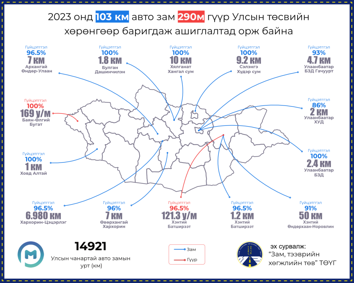 Энэ жил 103 км зам, 290 м гүүр ашиглалтад орж байна