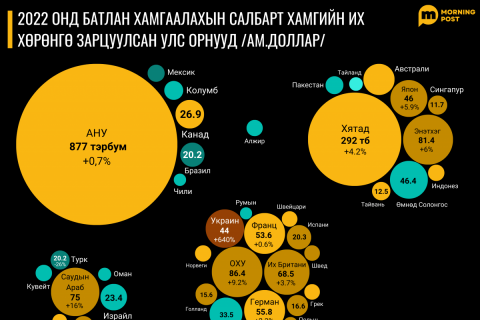 Батлан хамгаалахын салбартаа хамгийн их хөрөнгө зарцуулсан улс орнууд