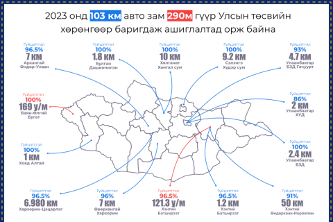 Энэ жил 103 км зам, 290 м гүүр ашиглалтад орж байна