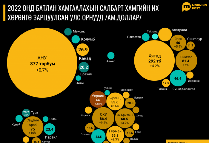 Батлан хамгаалахын салбартаа хамгийн их хөрөнгө зарцуулсан улс орнууд