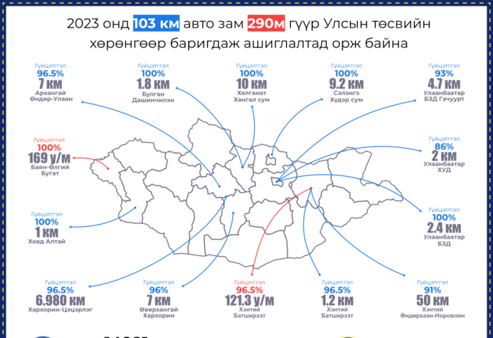 Энэ жил 103 км зам, 290 м гүүр ашиглалтад орж байна